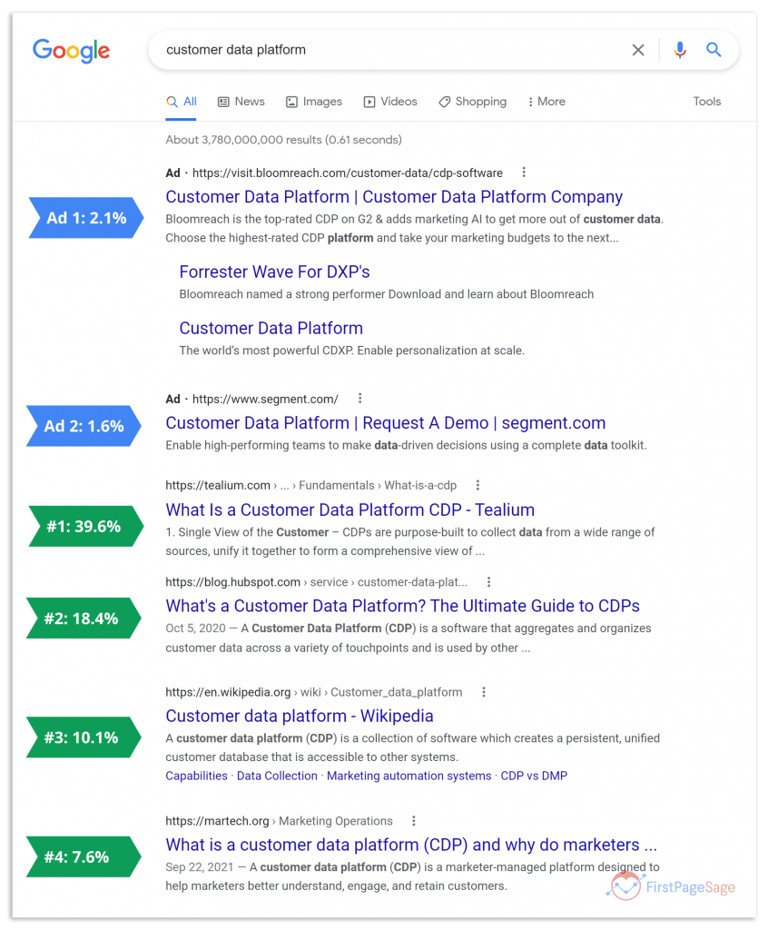 Google first page ranking — the #1 organic result gets 39.8% of all clicks in search results