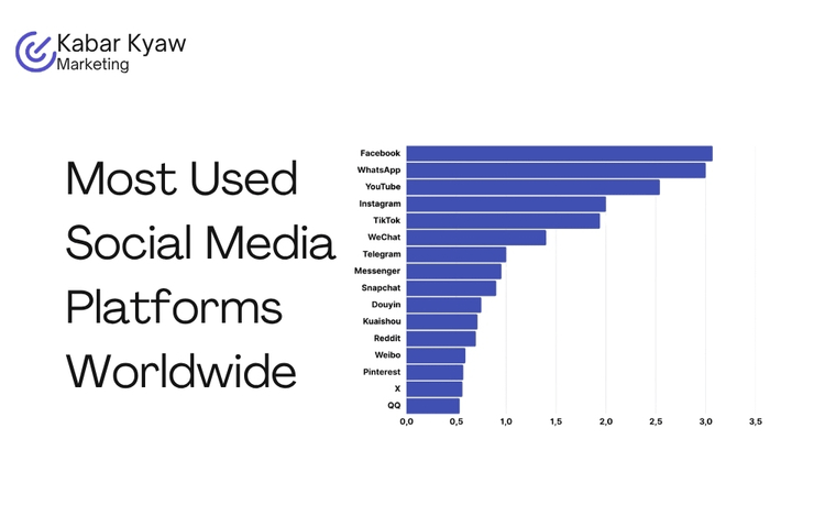 Social media platform statistics Myanmar 2026 — Facebook 13.7M, TikTok 21M, Messenger 13.6M users