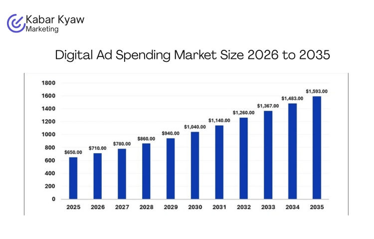 Myanmar digital advertising spend 2026 — $280M total market growing to $335M by 2028
