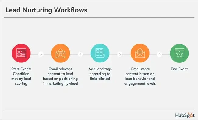 Email marketing automation workflow for lead nurturing — $42 ROI per $1 spent in 2026