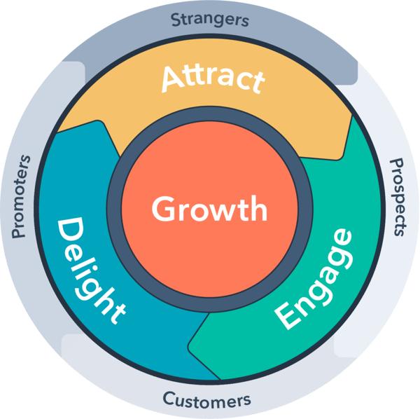 Inbound marketing flywheel — attract, engage, delight stages explained for 2026